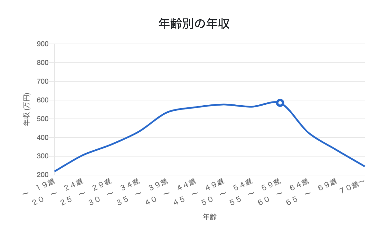 年齢別の年収