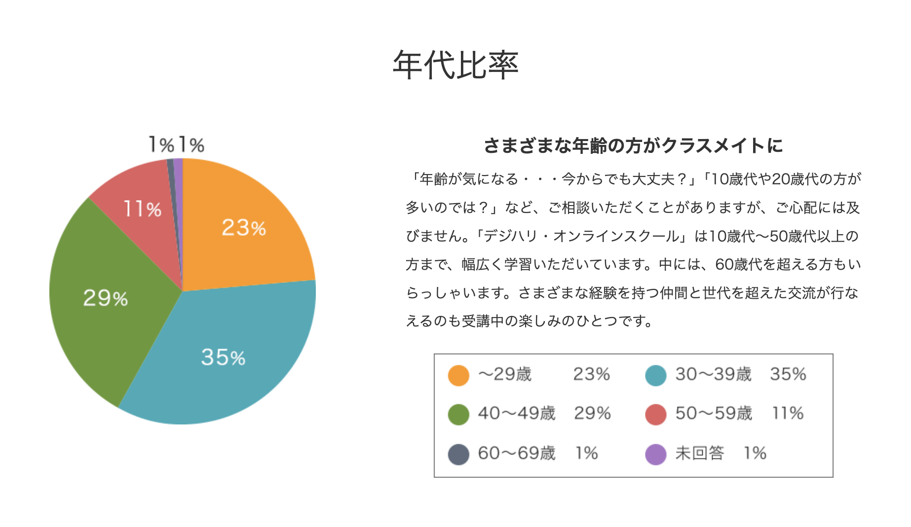 受講者の年代比率