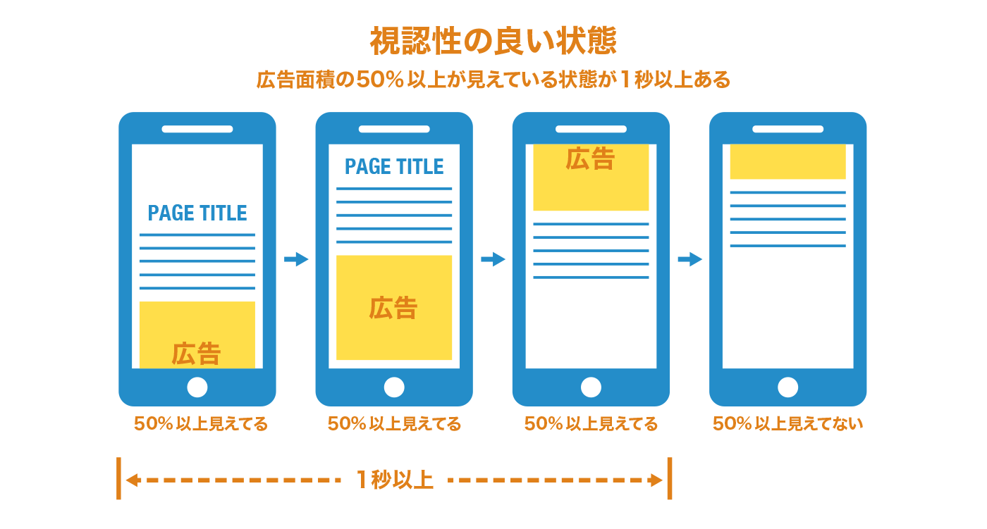 Googleのアクティブビューと視認性の良い状態