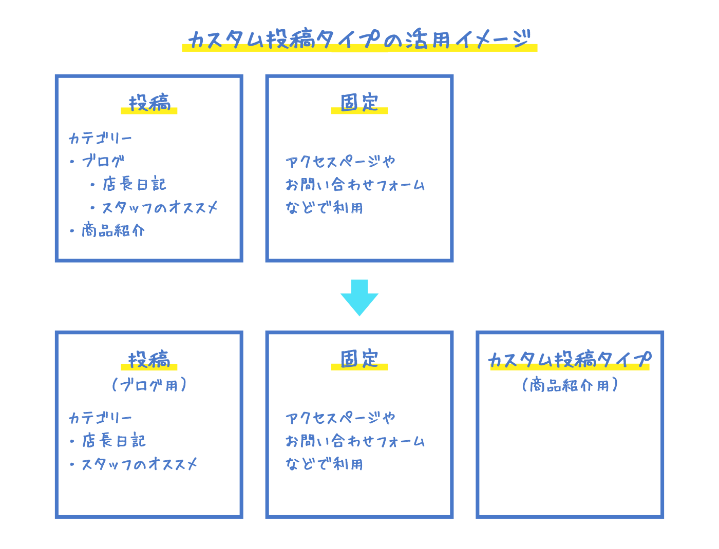 カスタム投稿タイプの活用イメージ