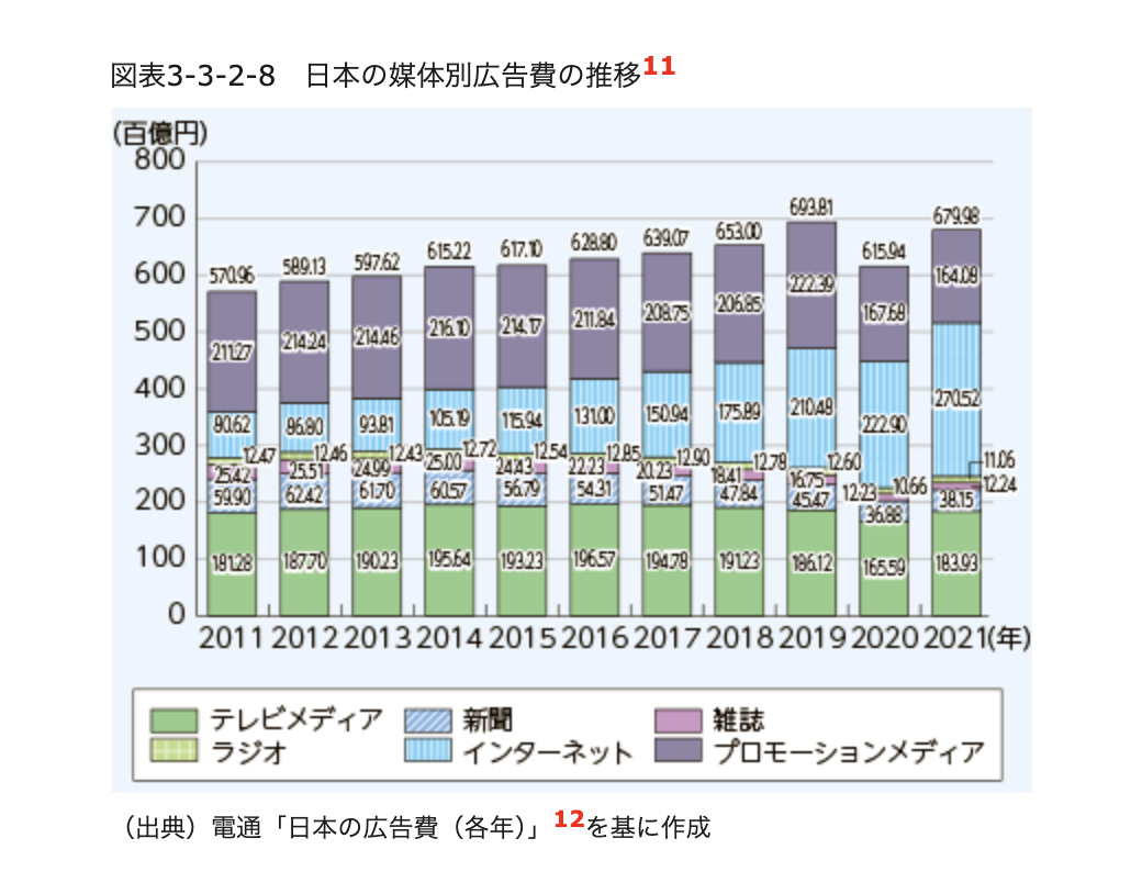 日本の媒体別広告費の推移
