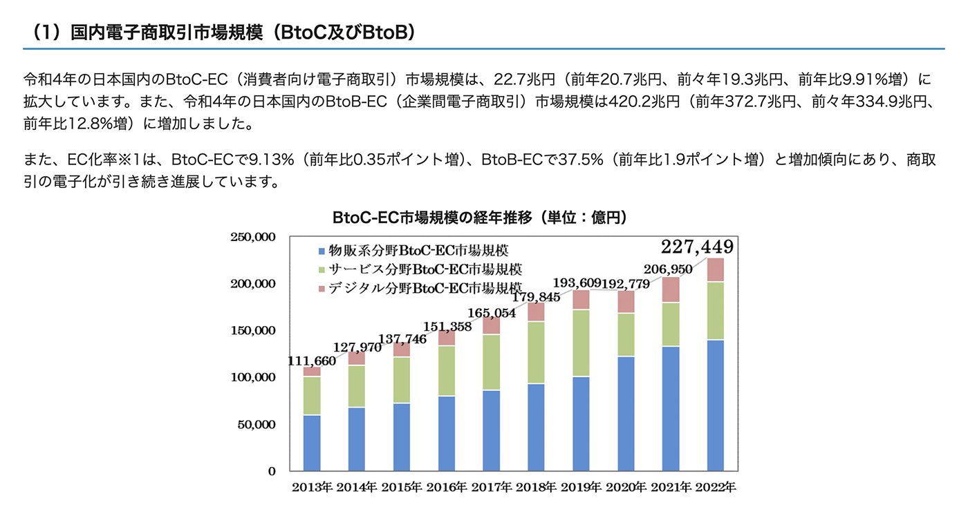 BtoC-ECの市場規模の経年推移